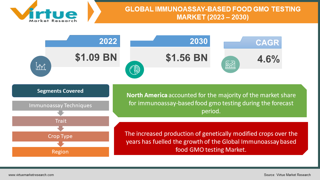 GLOBAL IMMUNOASSAY-BASED 